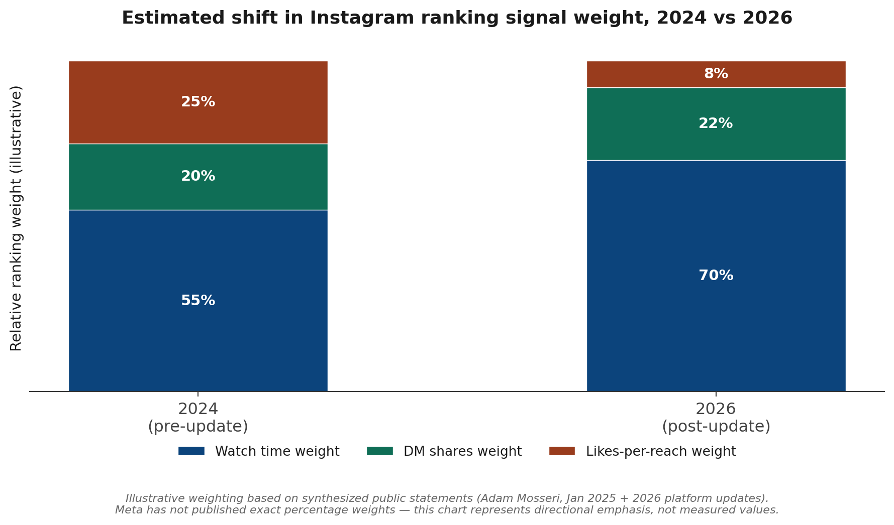 Ranking signal weight shift 2024 to 2026