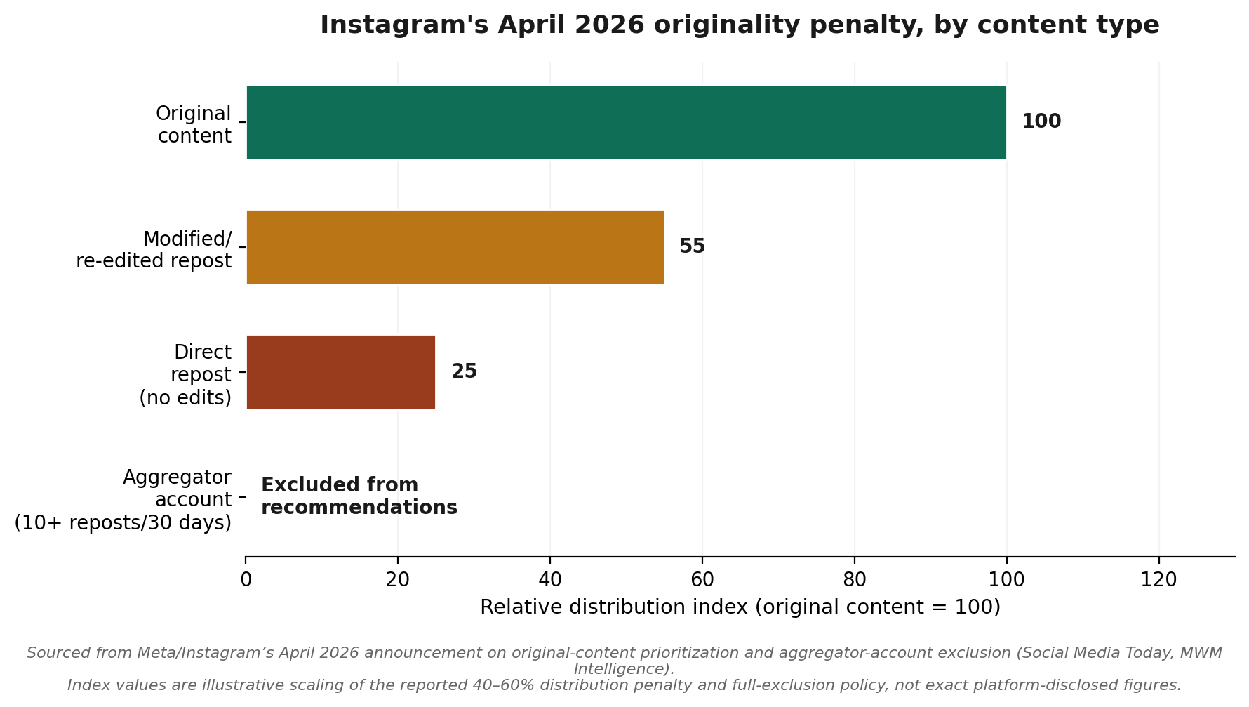 Originality penalty by content type